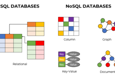 What is No SQL Database and How it works?