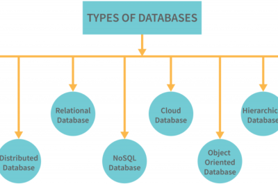 Complete list of Types of Databases